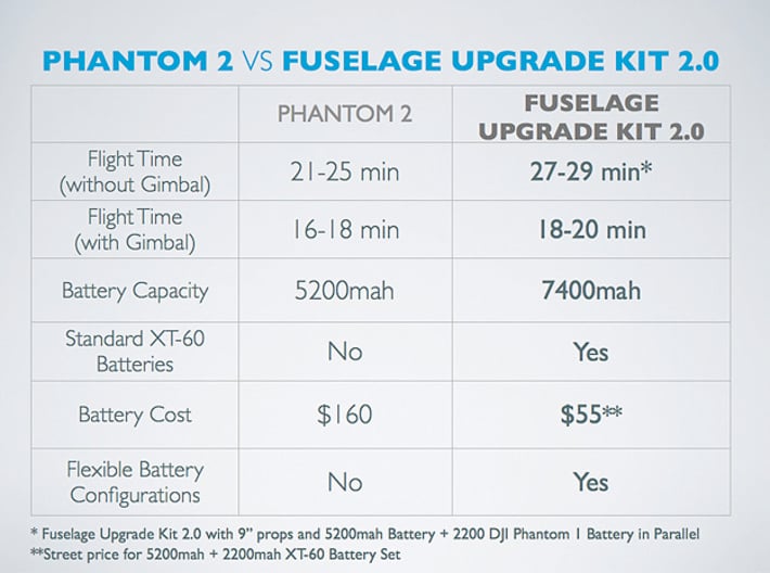 Fuselage Upgrade Kit v2.0 for DJI Phantom 1  3d printed The Fuselage Upgrade Kit 2.0 outperforms even the DJI Phantom 2 in flight times and operational cost while providing maximal powering options.