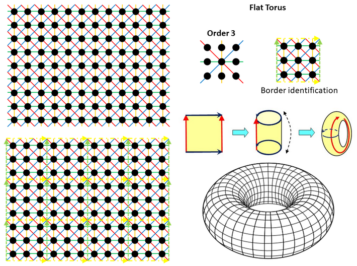 Dobble Torus, Order 3, Filled 3d printed Flat Torus